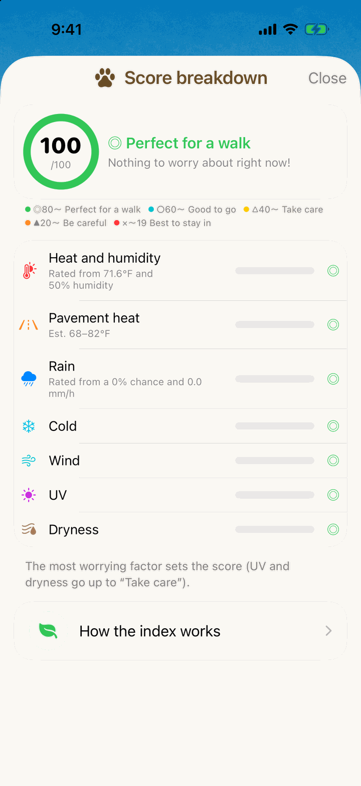 Score breakdown screen: 100, perfect for a walk, with all seven factors rated good