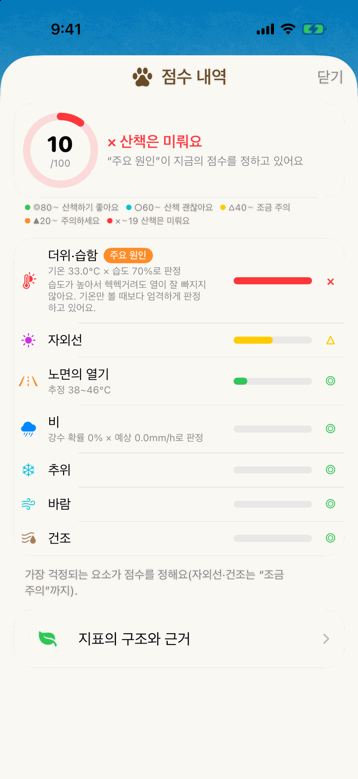 점수 내역 화면. 10점, 산책은 쉬는 게 좋은 날로 더위·무더위가 주요 요인으로 빨갛게 표시돼요