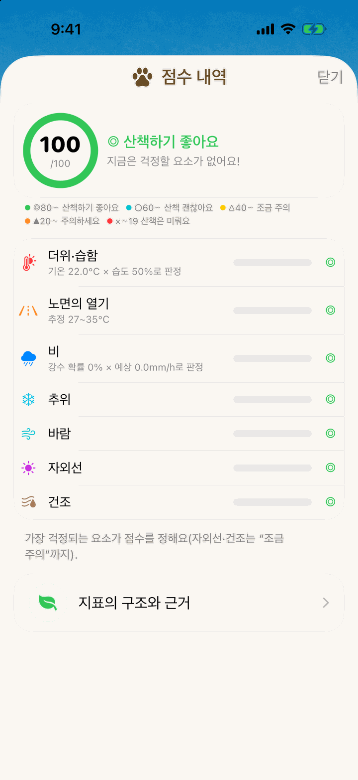 점수 내역 화면. 100점, 산책하기 좋은 날로 7가지 요소가 모두 양호해요