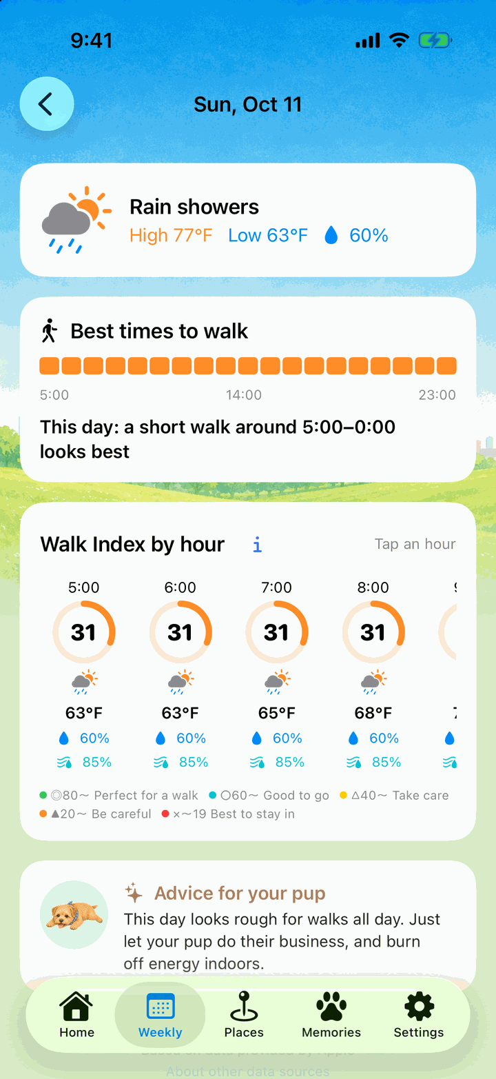 Day detail screen with a bar of the best times to walk, the Walk Index by hour and advice for your pup