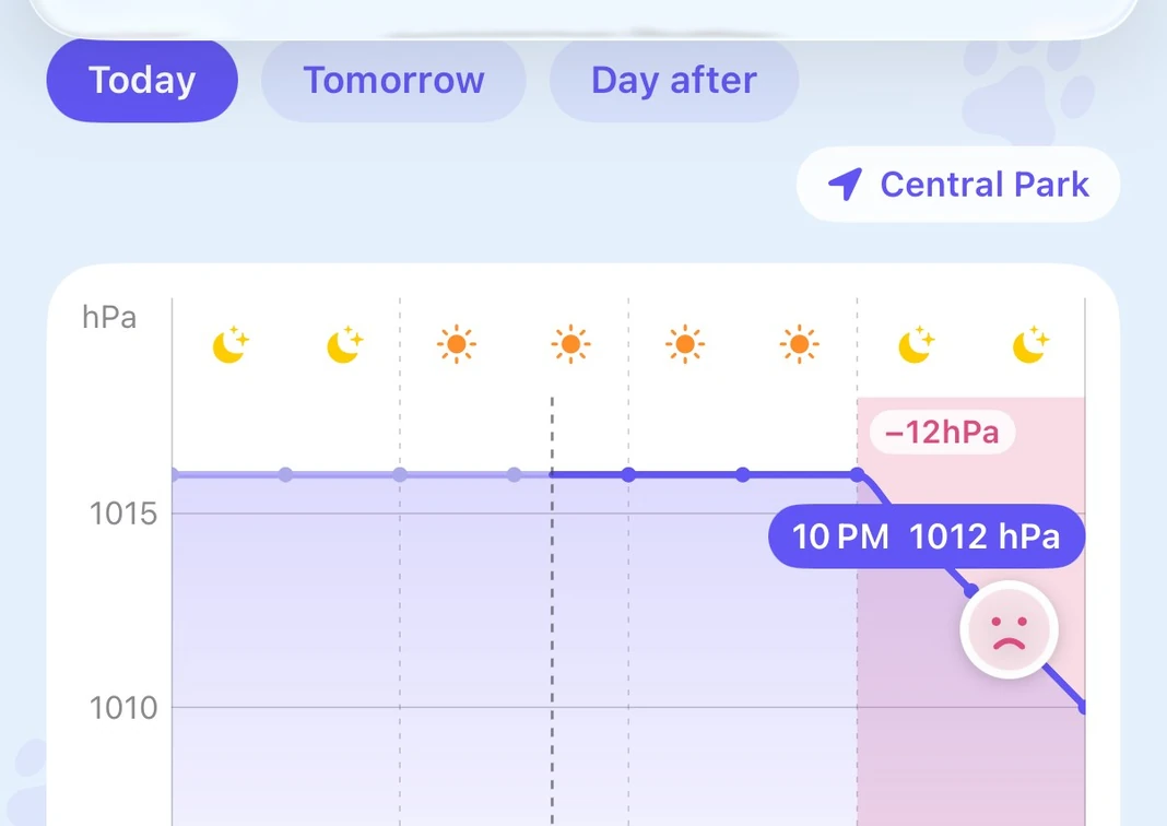 Pressure graph screen. Today's pressure line starts falling at 6 PM and the falling hours are shaded, with a “10 PM 1012 hPa” bubble and a frowning face marker