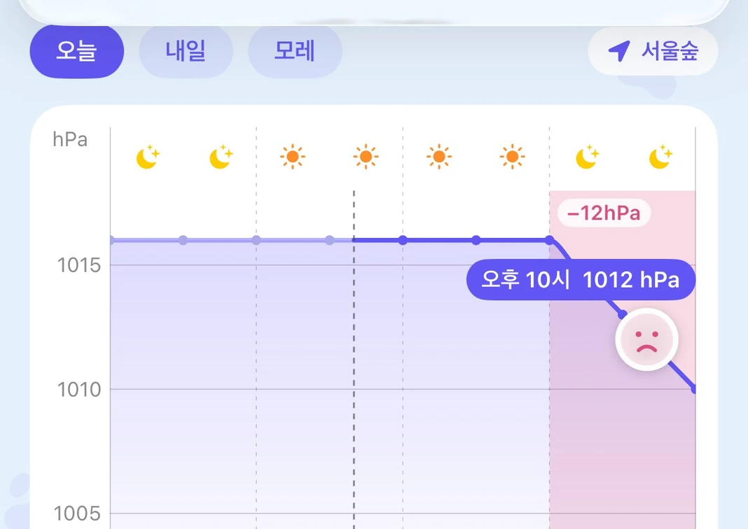 기압 그래프 화면. 오늘의 기압 꺾은선이 오후 6시부터 내려가기 시작하고 내려가는 시간대에 색이 칠해져 있어요. “오후 10시 1012 hPa” 말풍선과 시무룩한 얼굴 손잡이가 보여요