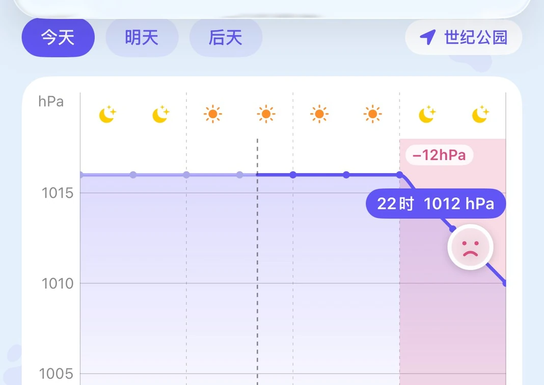 气压图表页面。今天的气压折线从 18 时开始下降，下降的时段标上了颜色，还有“22时 1012 hPa”的气泡和一张皱眉的脸