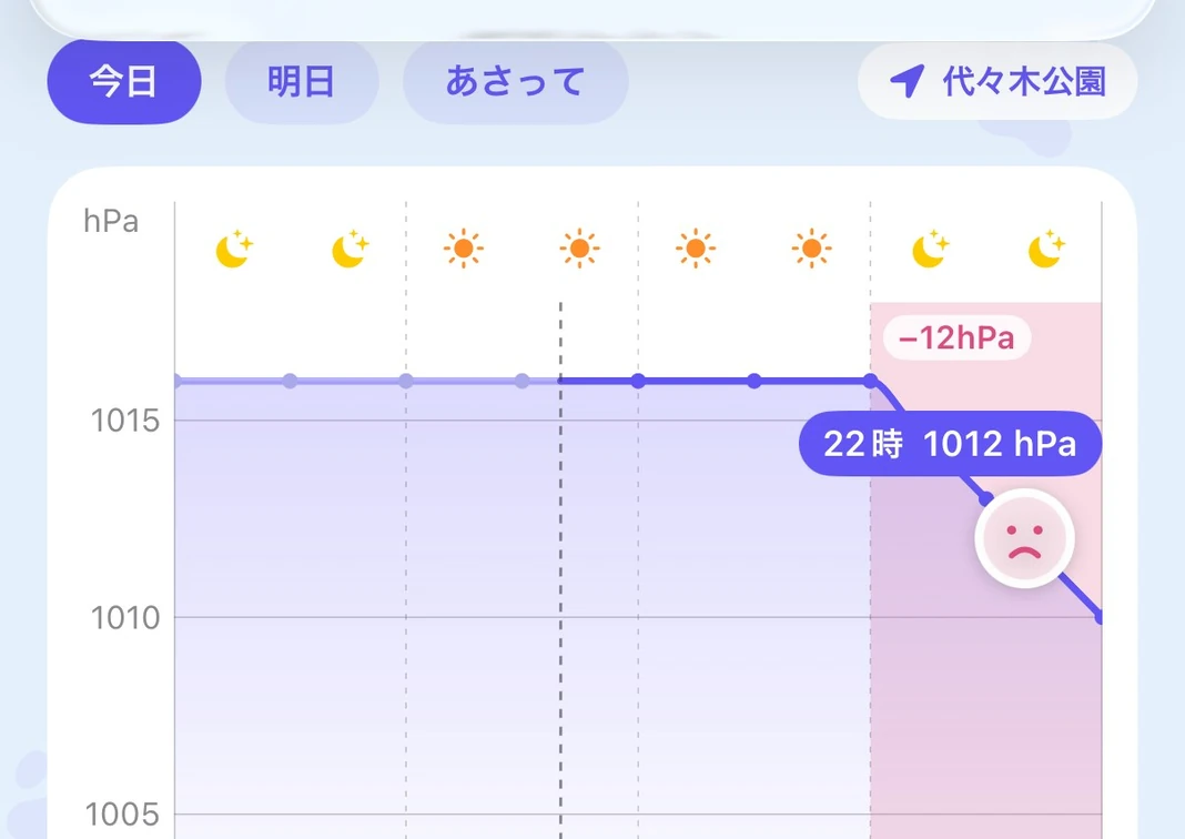 気圧グラフの画面。今日の気圧の折れ線が18時から下がりはじめ、下がる時間帯に色が付いている。「22時 1012hPa」のふきだしと、しょんぼりした顔のつまみ