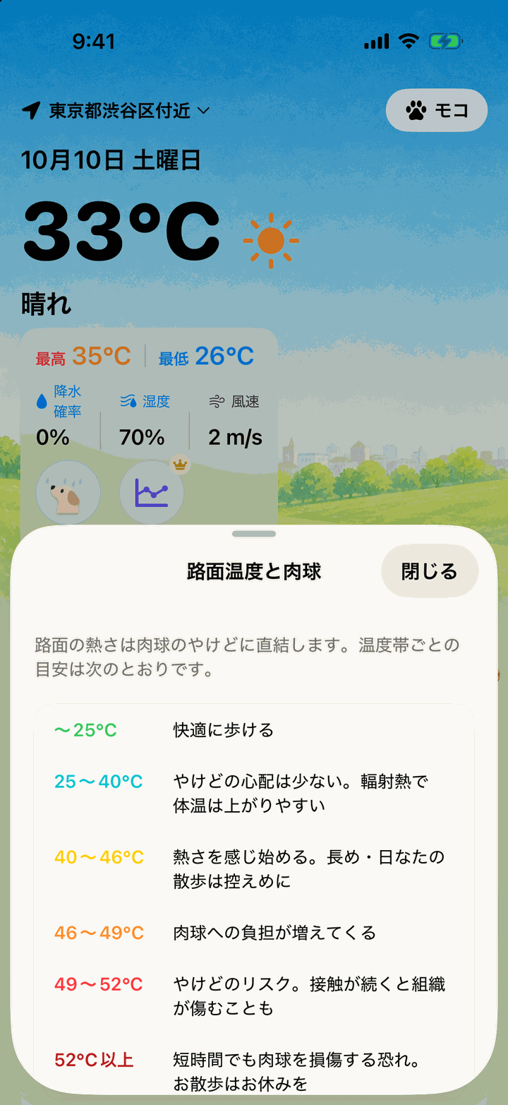 「路面温度と肉球」の説明。25℃までは快適、40℃以上は肉球の負担が増えるなど温度帯ごとの目安